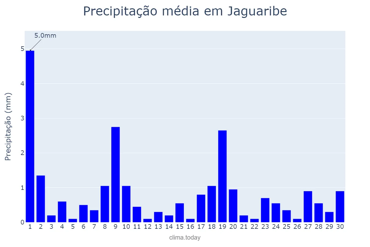 Precipitação em junho em Jaguaribe, CE, BR