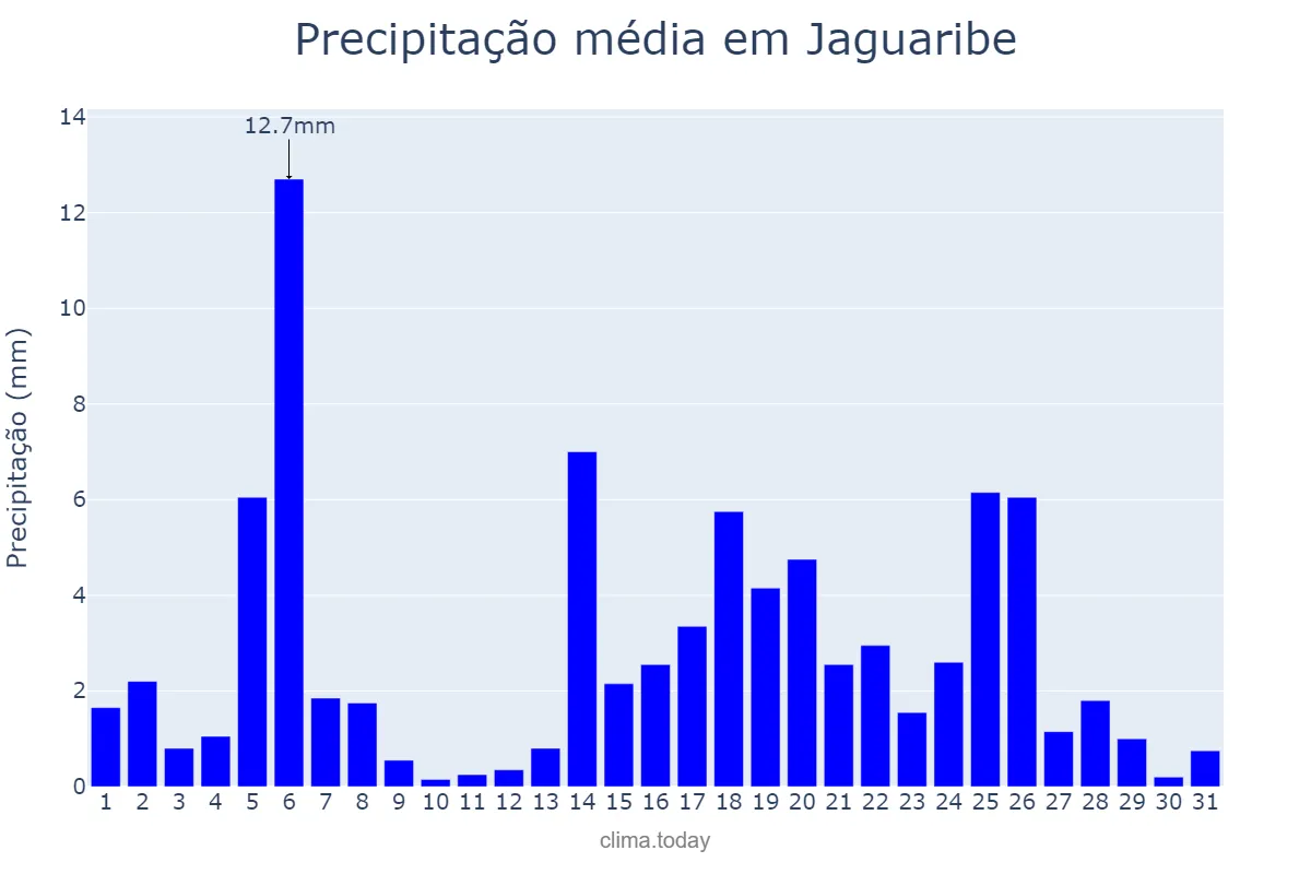 Precipitação em maio em Jaguaribe, CE, BR