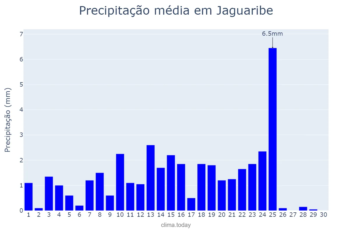 Precipitação em setembro em Jaguaribe, CE, BR