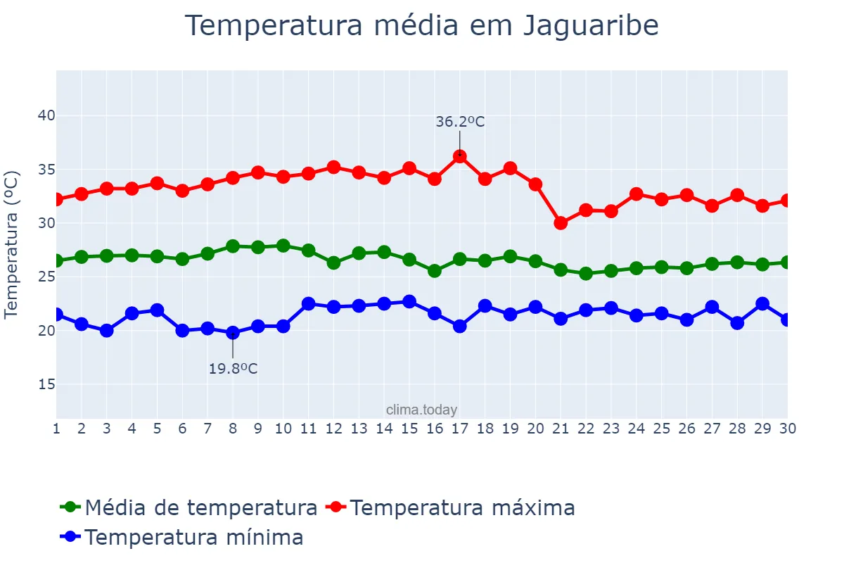 Temperatura em abril em Jaguaribe, CE, BR