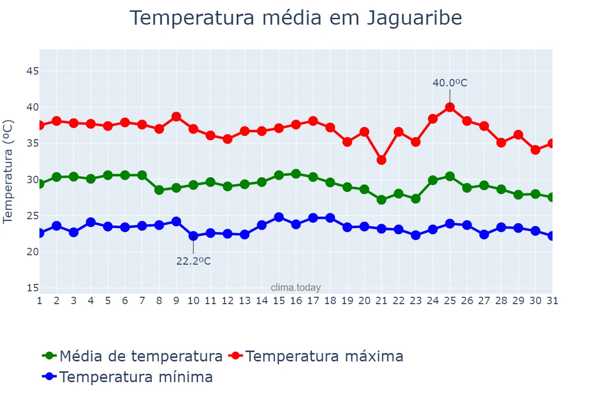 Temperatura em janeiro em Jaguaribe, CE, BR