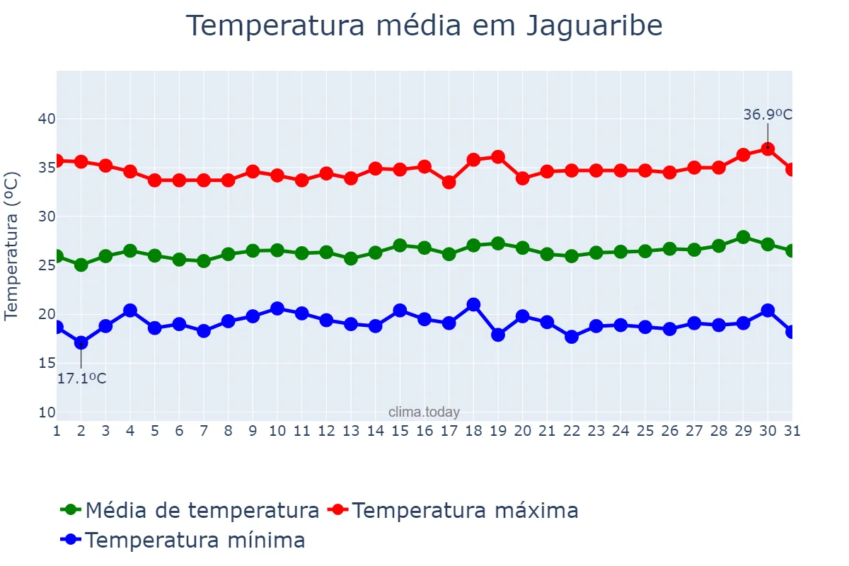 Temperatura em julho em Jaguaribe, CE, BR