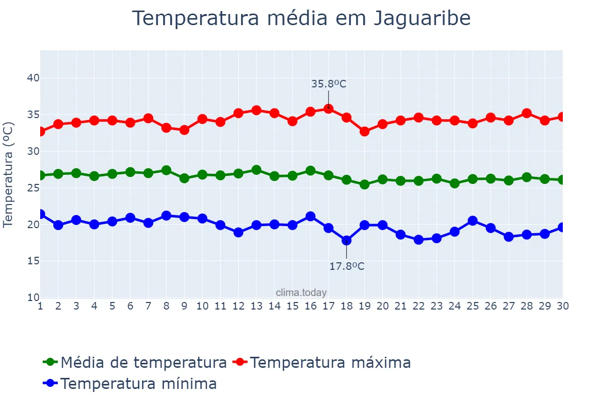 Temperatura em junho em Jaguaribe, CE, BR