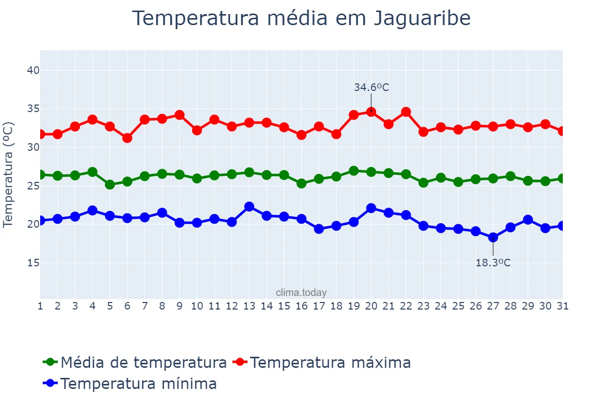 Temperatura em maio em Jaguaribe, CE, BR