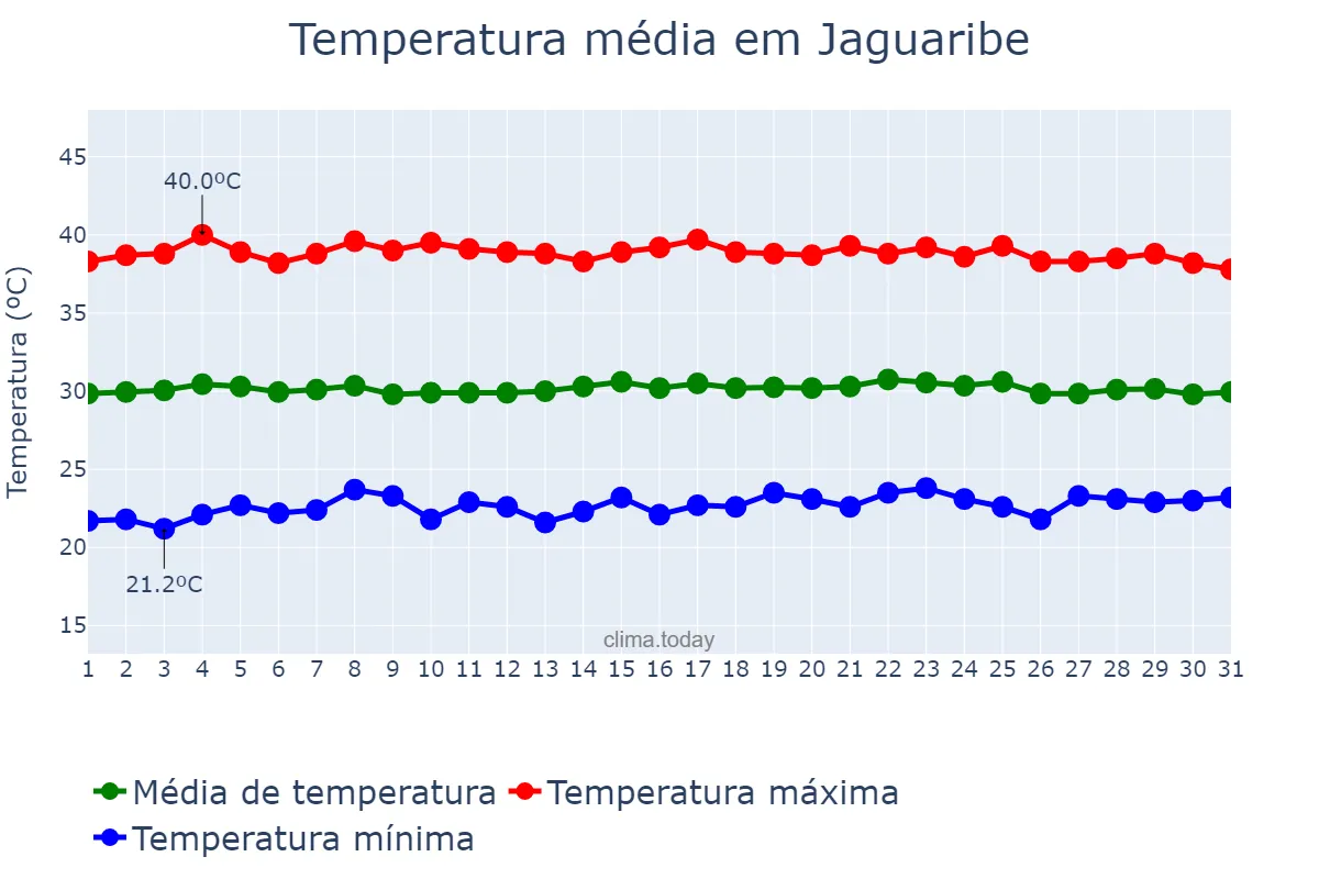 Temperatura em outubro em Jaguaribe, CE, BR