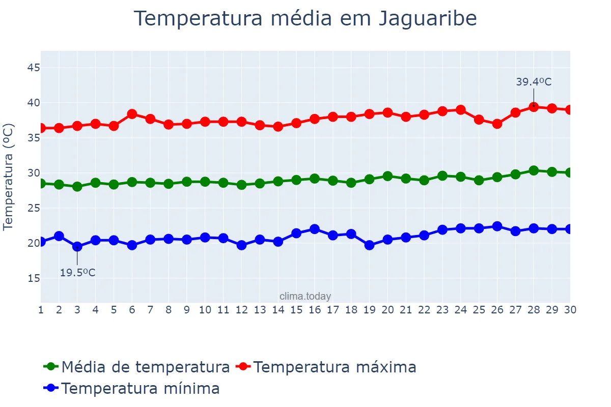Temperatura em setembro em Jaguaribe, CE, BR