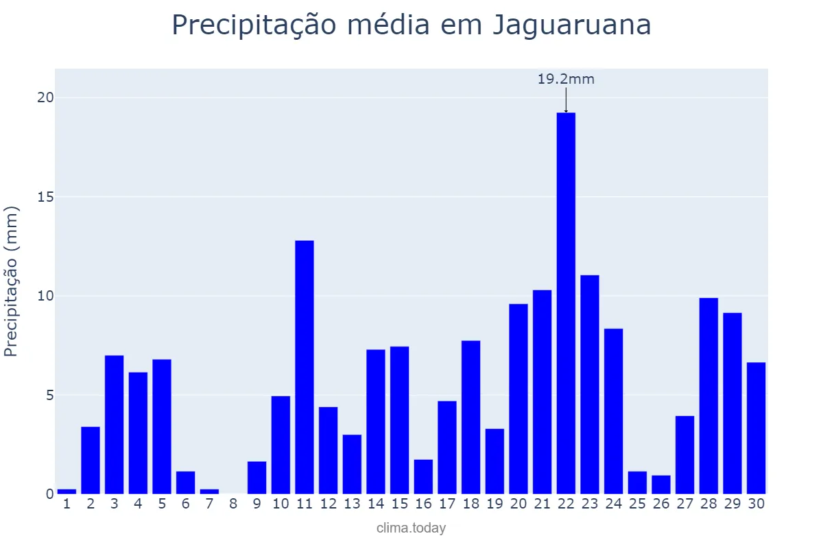 Precipitação em abril em Jaguaruana, CE, BR