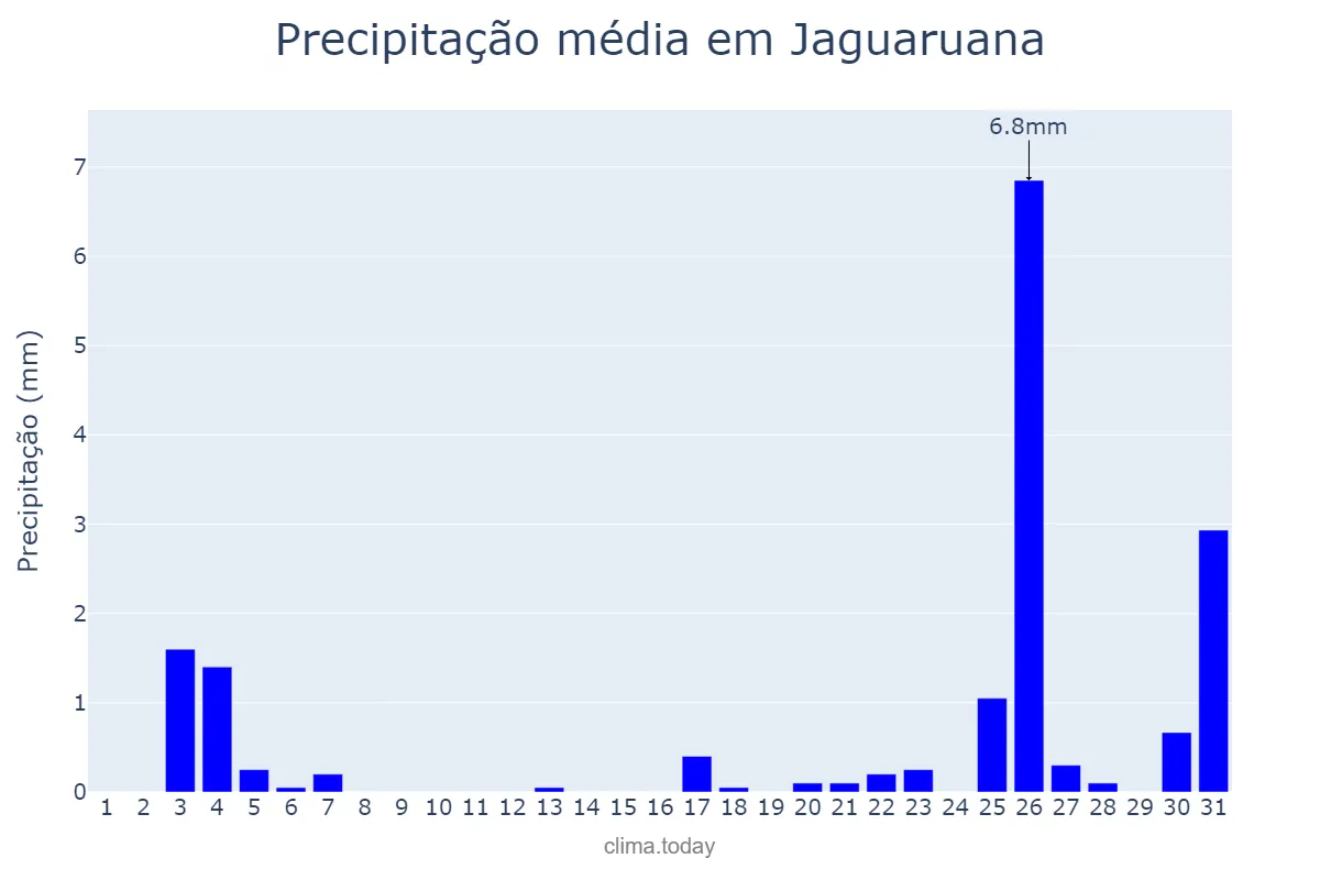 Precipitação em dezembro em Jaguaruana, CE, BR