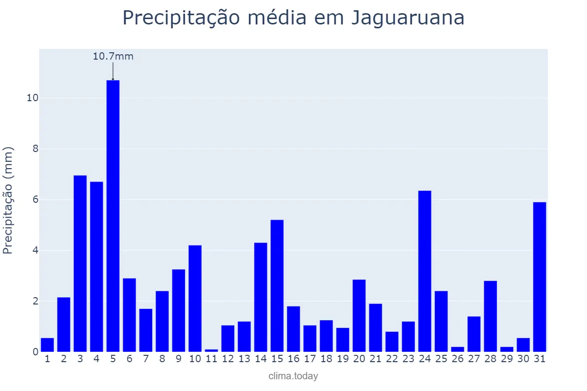 Precipitação em maio em Jaguaruana, CE, BR