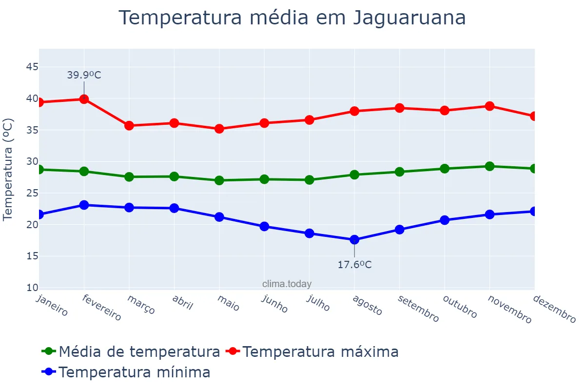 Temperatura anual em Jaguaruana, CE, BR