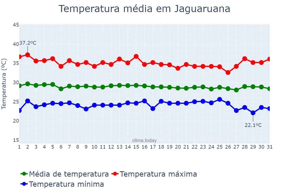 Temperatura em dezembro em Jaguaruana, CE, BR