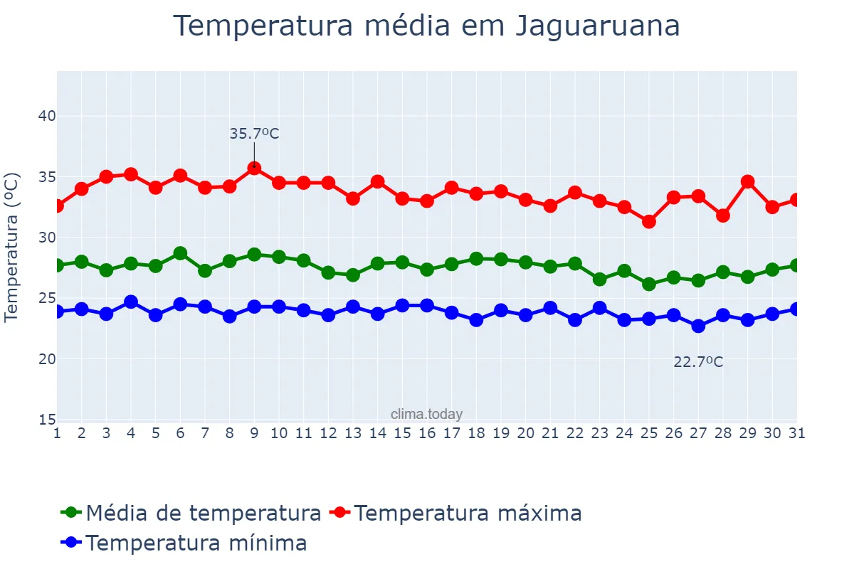 Temperatura em marco em Jaguaruana, CE, BR