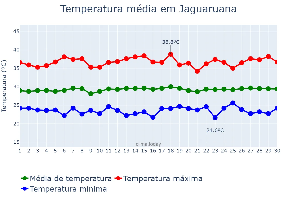 Temperatura em novembro em Jaguaruana, CE, BR