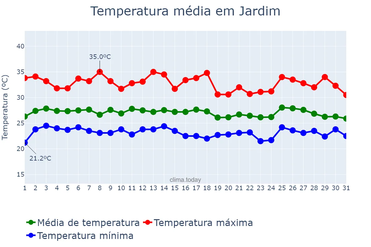 Temperatura em janeiro em Jardim, CE, BR