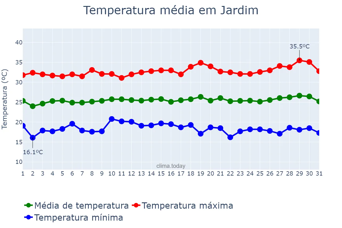 Temperatura em julho em Jardim, CE, BR