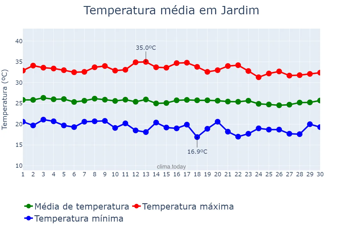 Temperatura em junho em Jardim, CE, BR