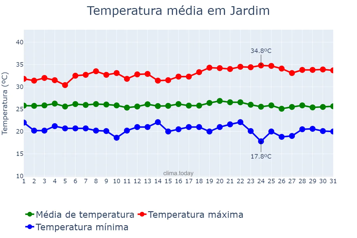 Temperatura em maio em Jardim, CE, BR
