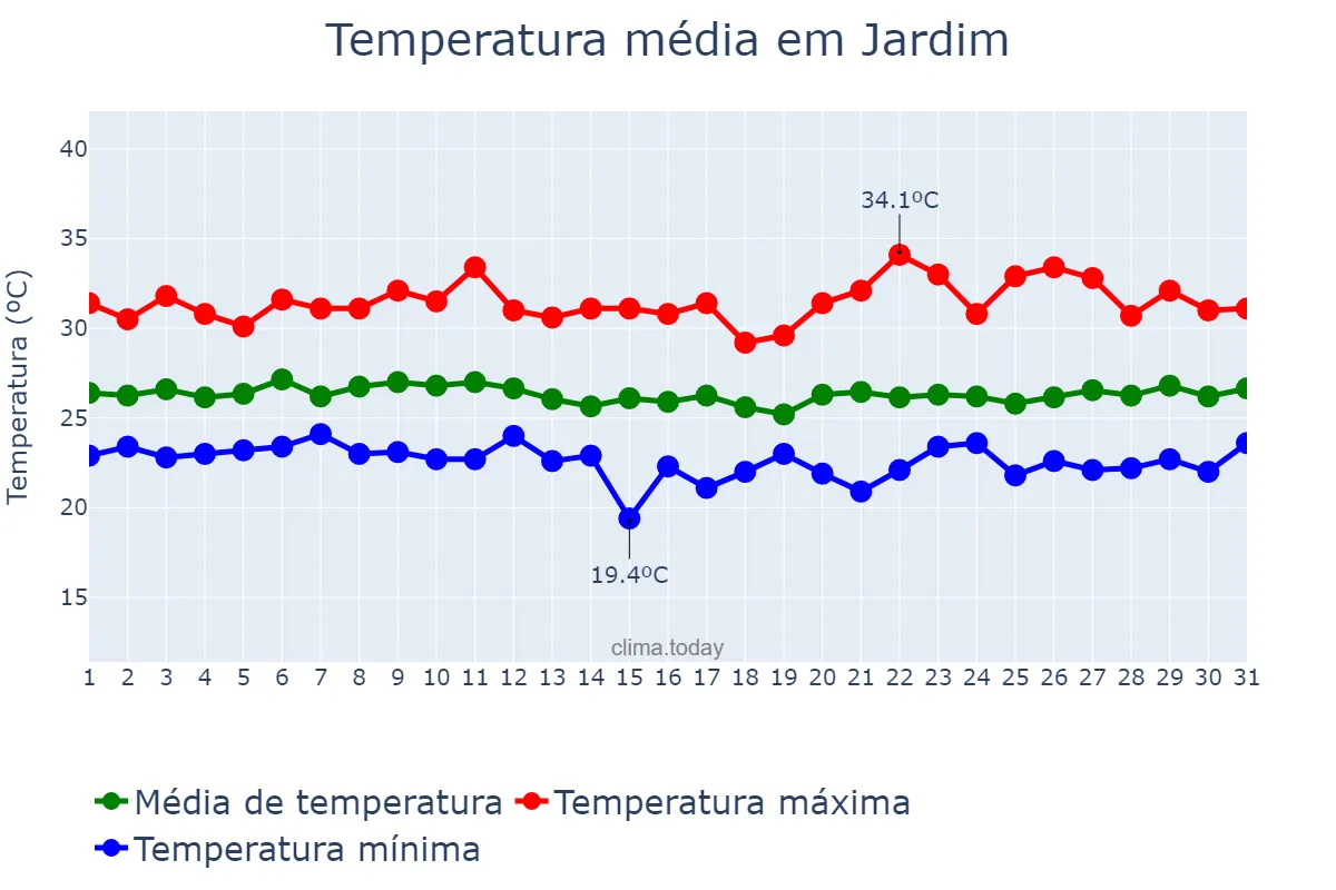 Temperatura em marco em Jardim, CE, BR