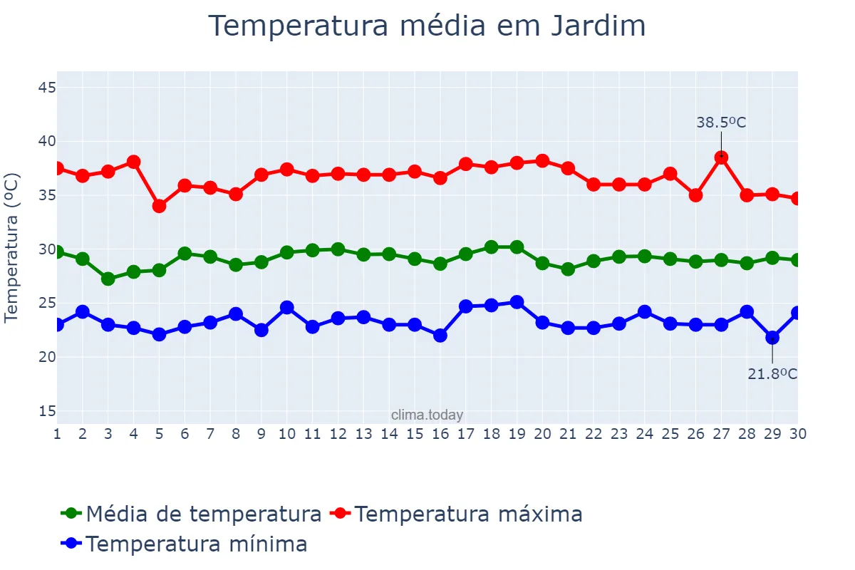Temperatura em novembro em Jardim, CE, BR