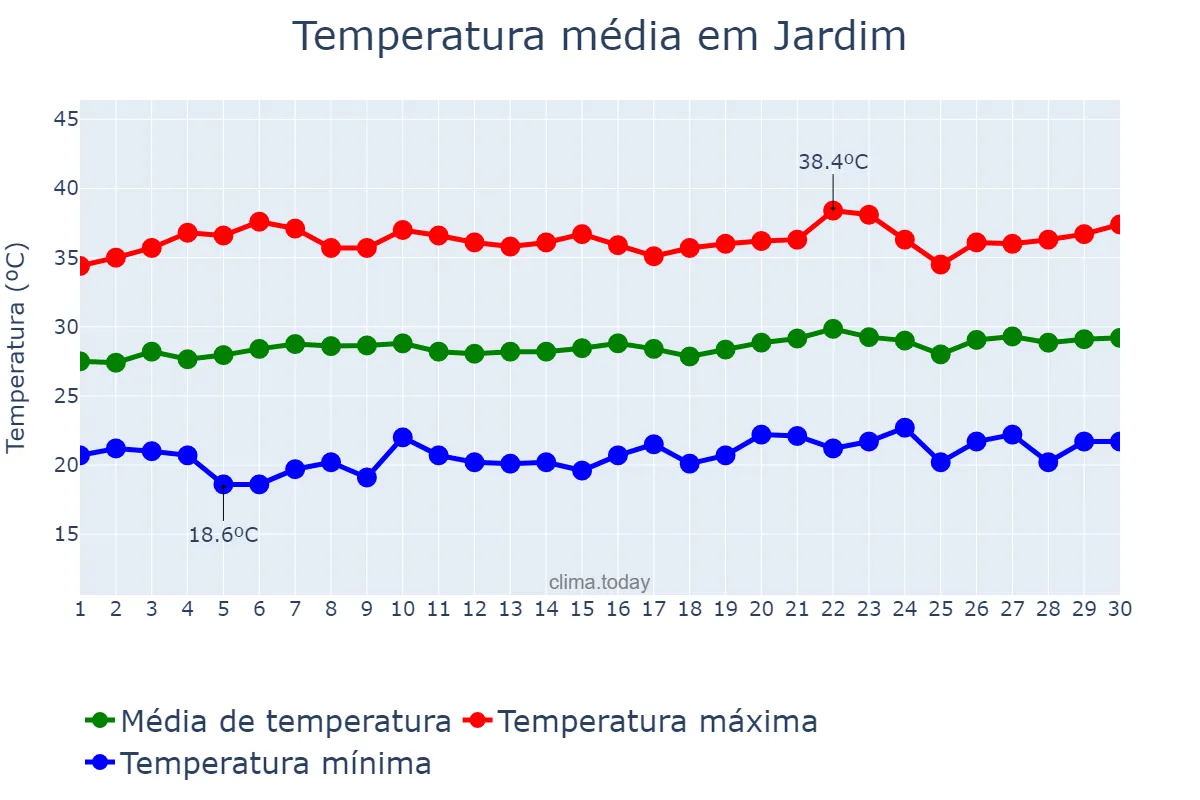 Temperatura em setembro em Jardim, CE, BR