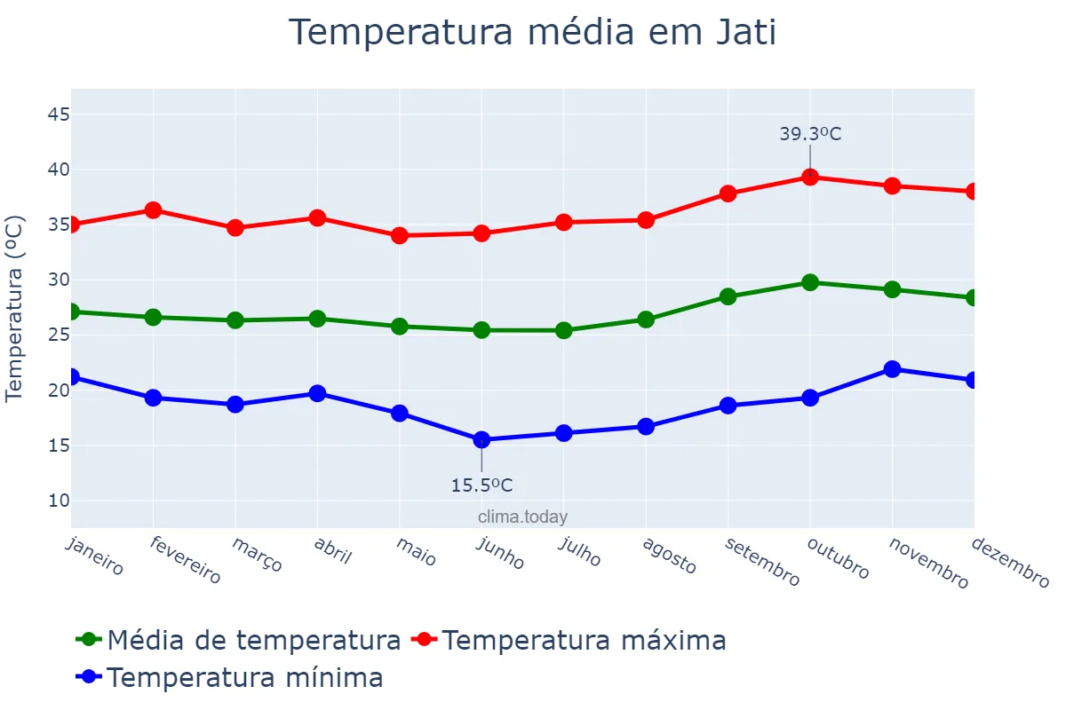 Temperatura anual em Jati, CE, BR