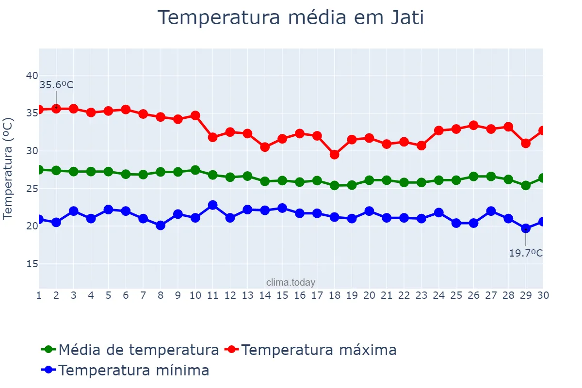 Temperatura em abril em Jati, CE, BR