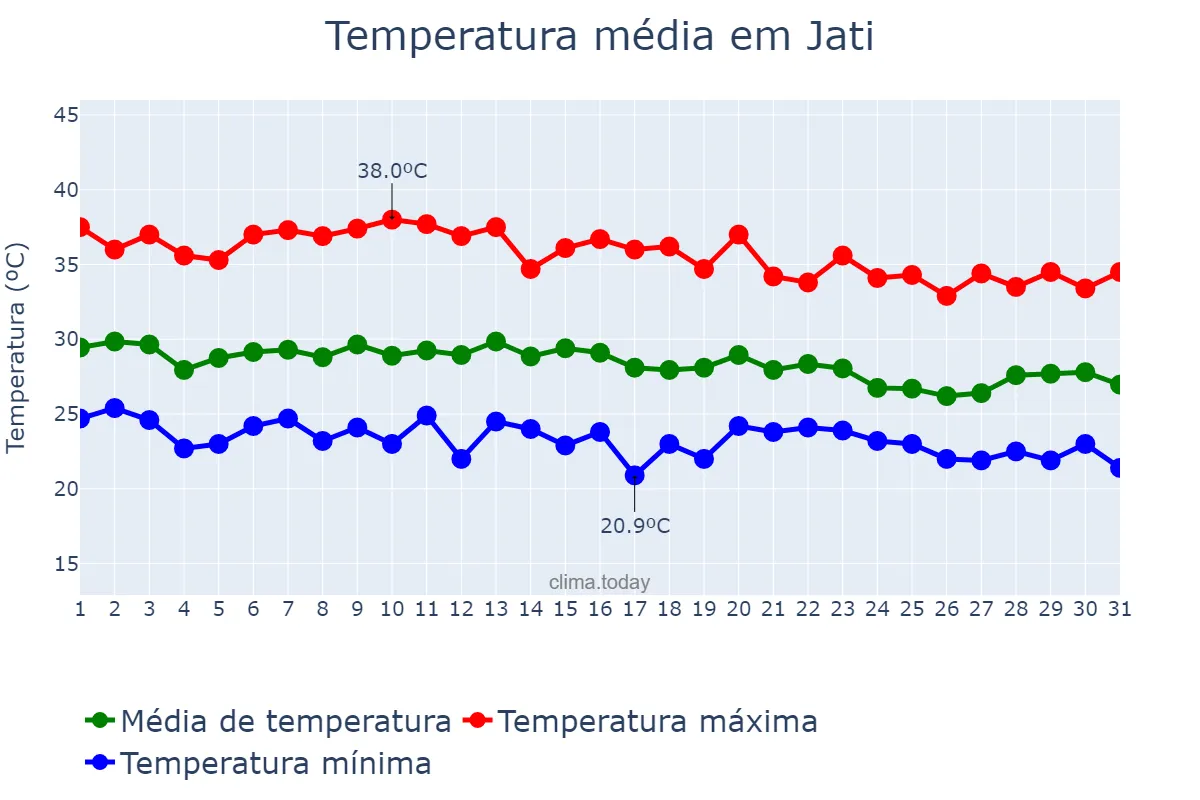 Temperatura em dezembro em Jati, CE, BR