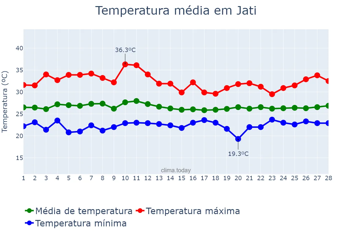 Temperatura em fevereiro em Jati, CE, BR