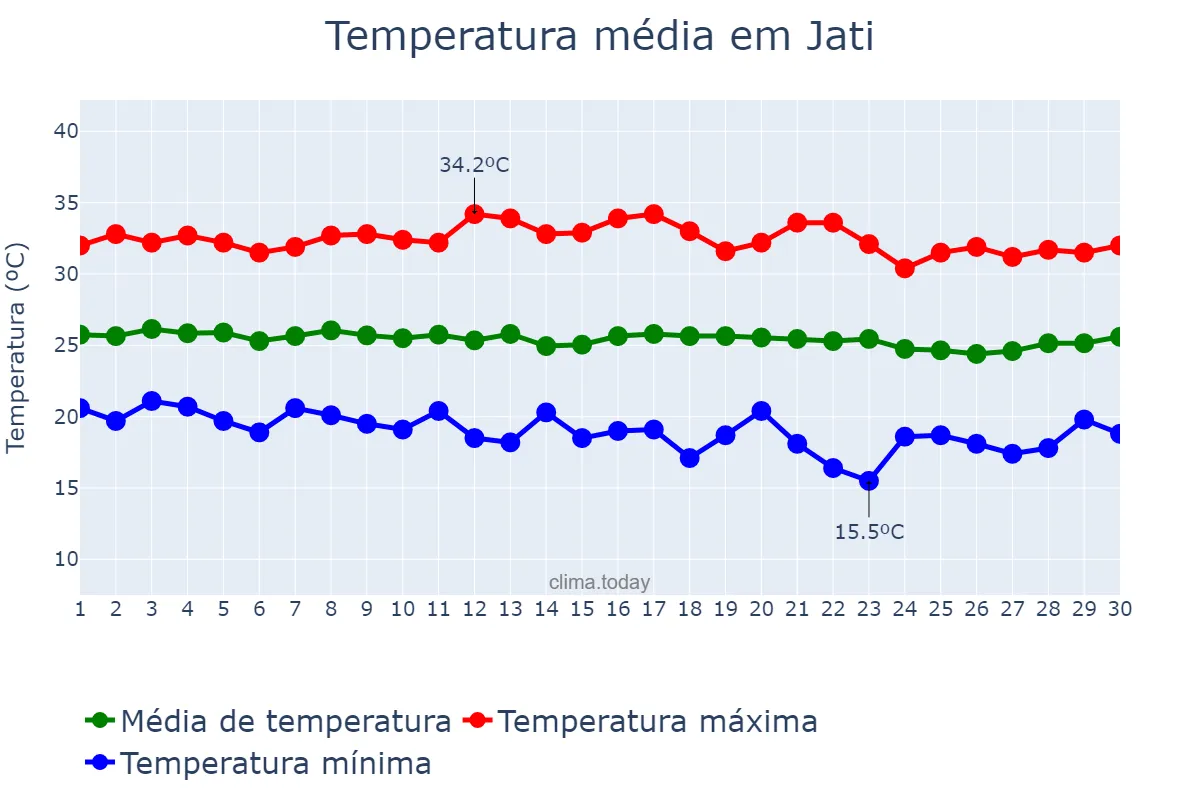Temperatura em junho em Jati, CE, BR