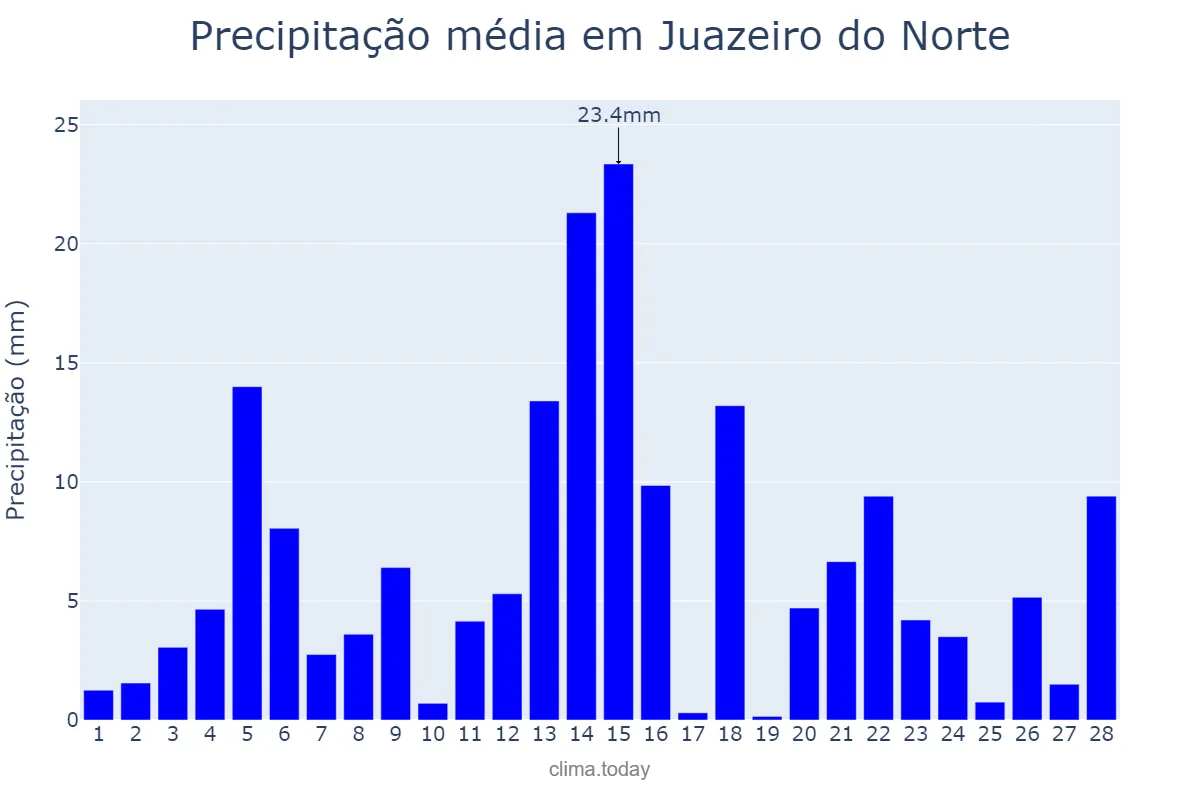 Precipitação em fevereiro em Juazeiro do Norte, CE, BR