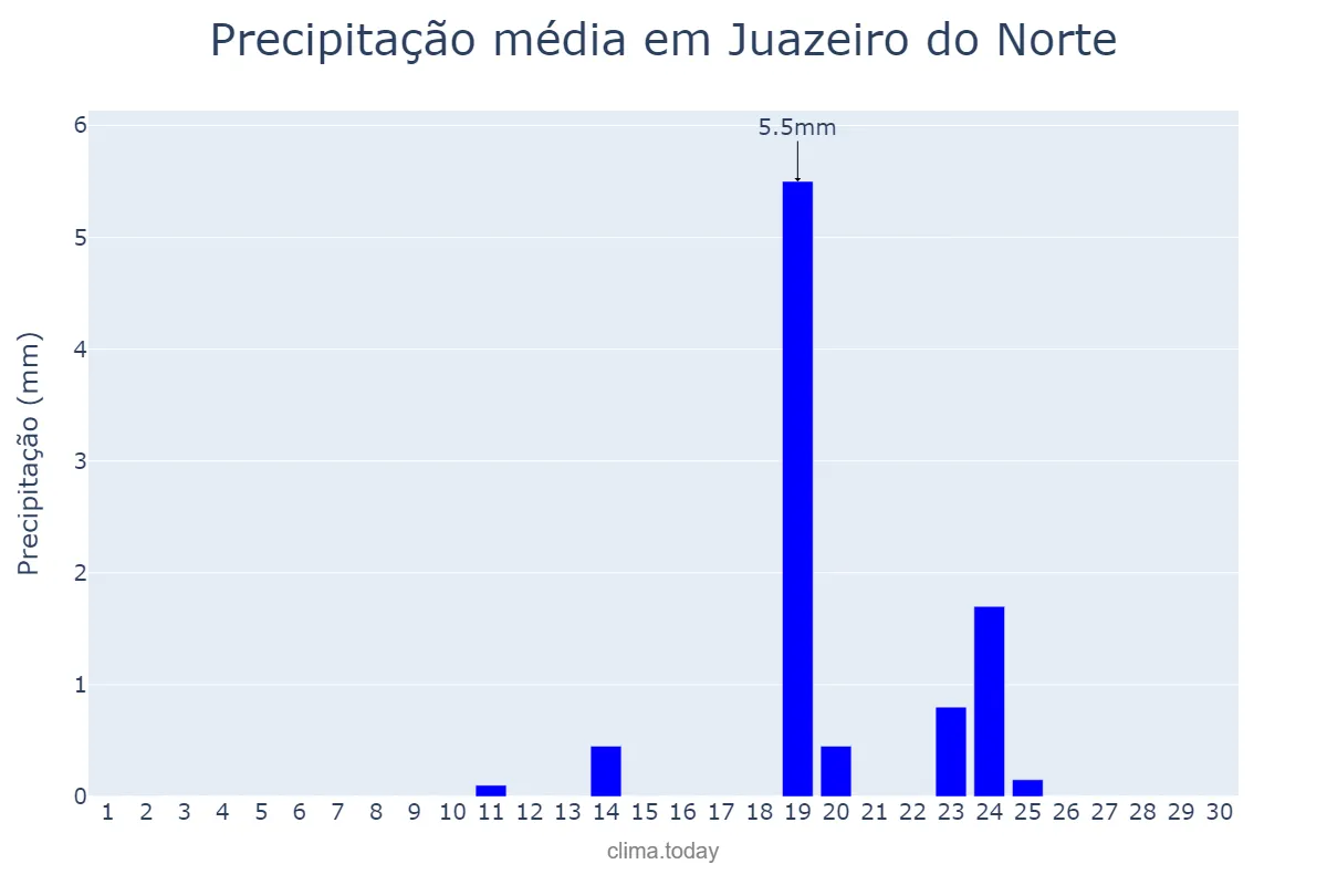 Precipitação em junho em Juazeiro do Norte, CE, BR