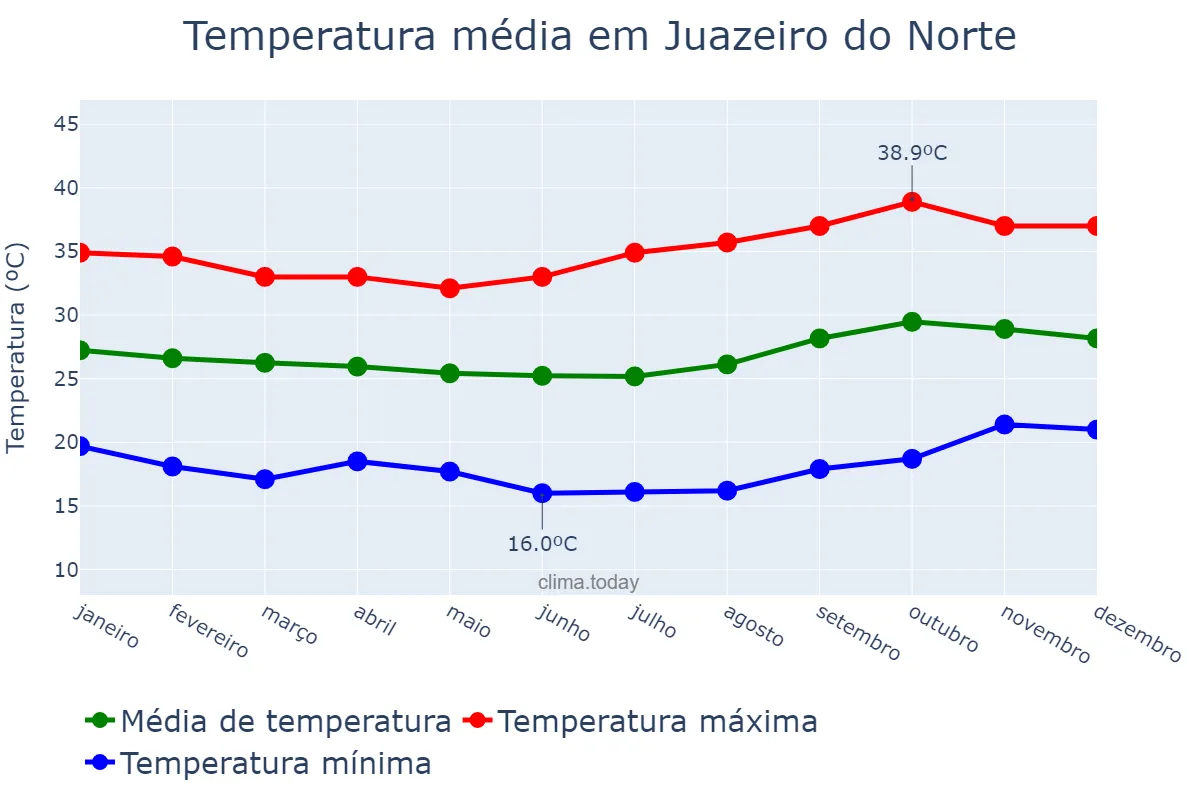 Temperatura anual em Juazeiro do Norte, CE, BR