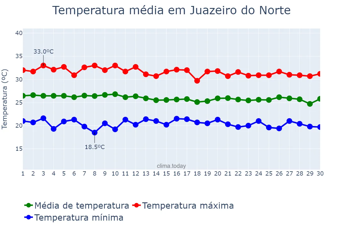 Temperatura em abril em Juazeiro do Norte, CE, BR