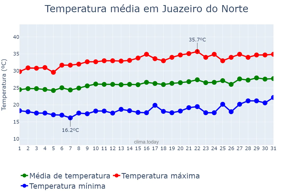 Temperatura em agosto em Juazeiro do Norte, CE, BR