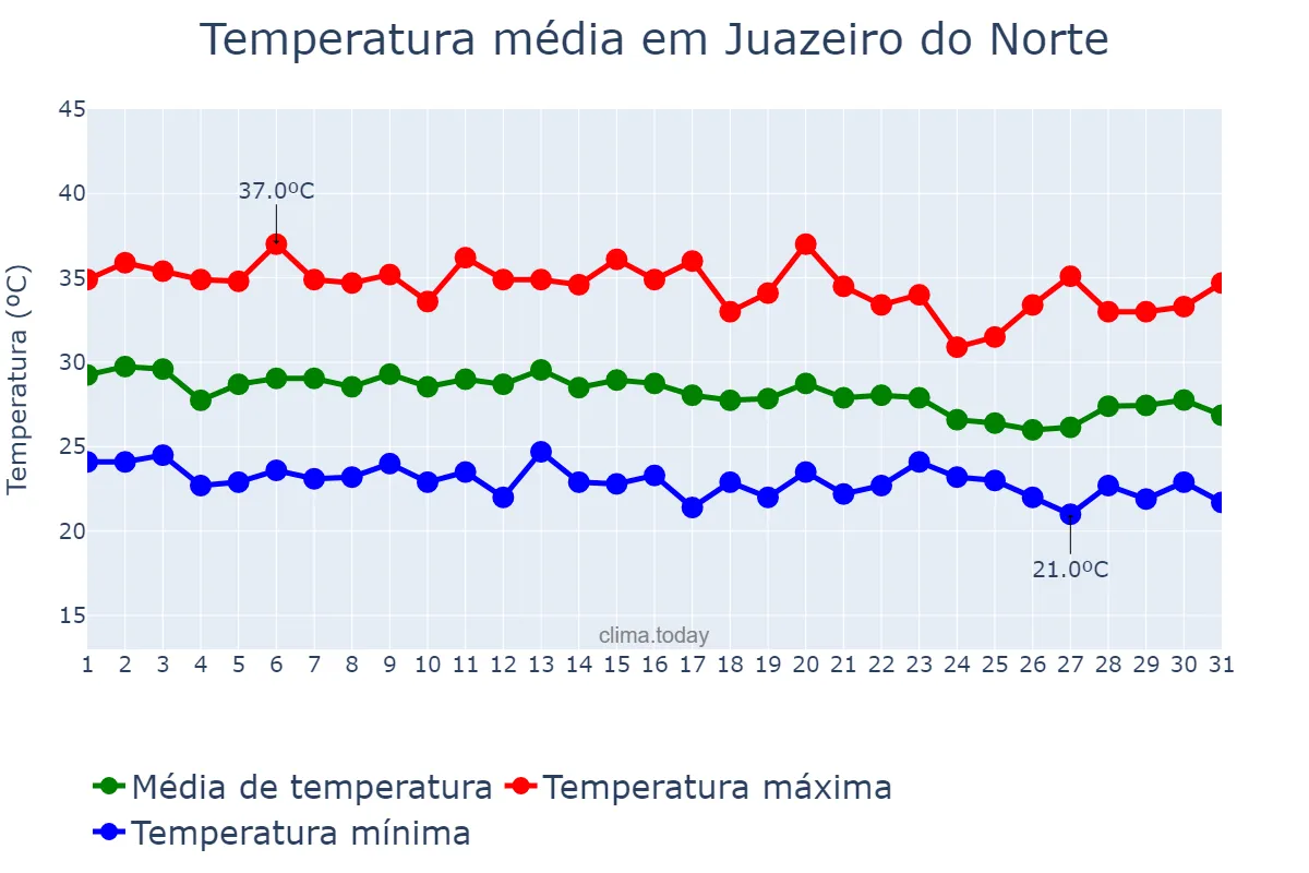 Temperatura em dezembro em Juazeiro do Norte, CE, BR