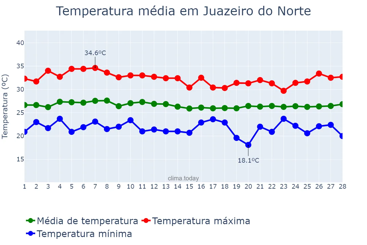 Temperatura em fevereiro em Juazeiro do Norte, CE, BR