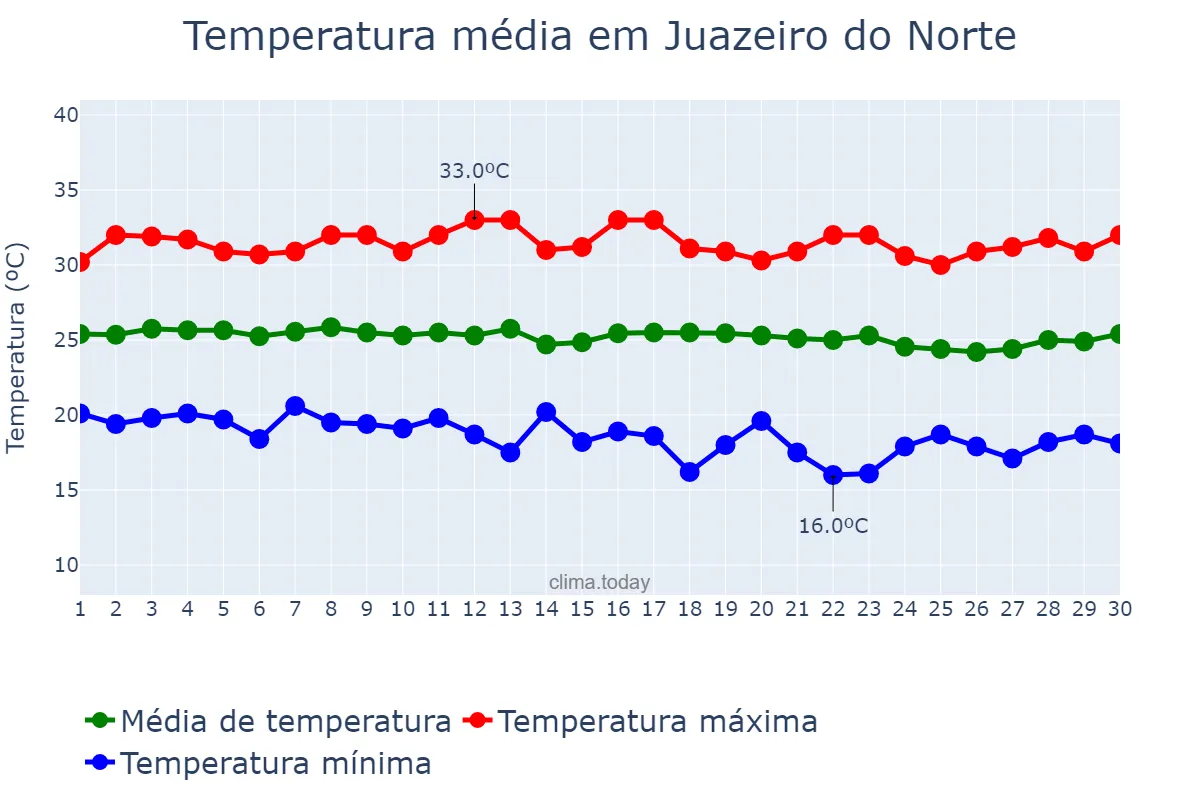 Temperatura em junho em Juazeiro do Norte, CE, BR