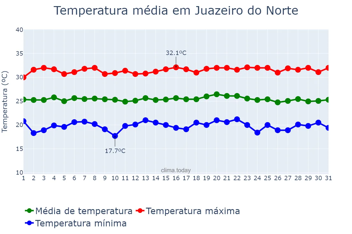 Temperatura em maio em Juazeiro do Norte, CE, BR