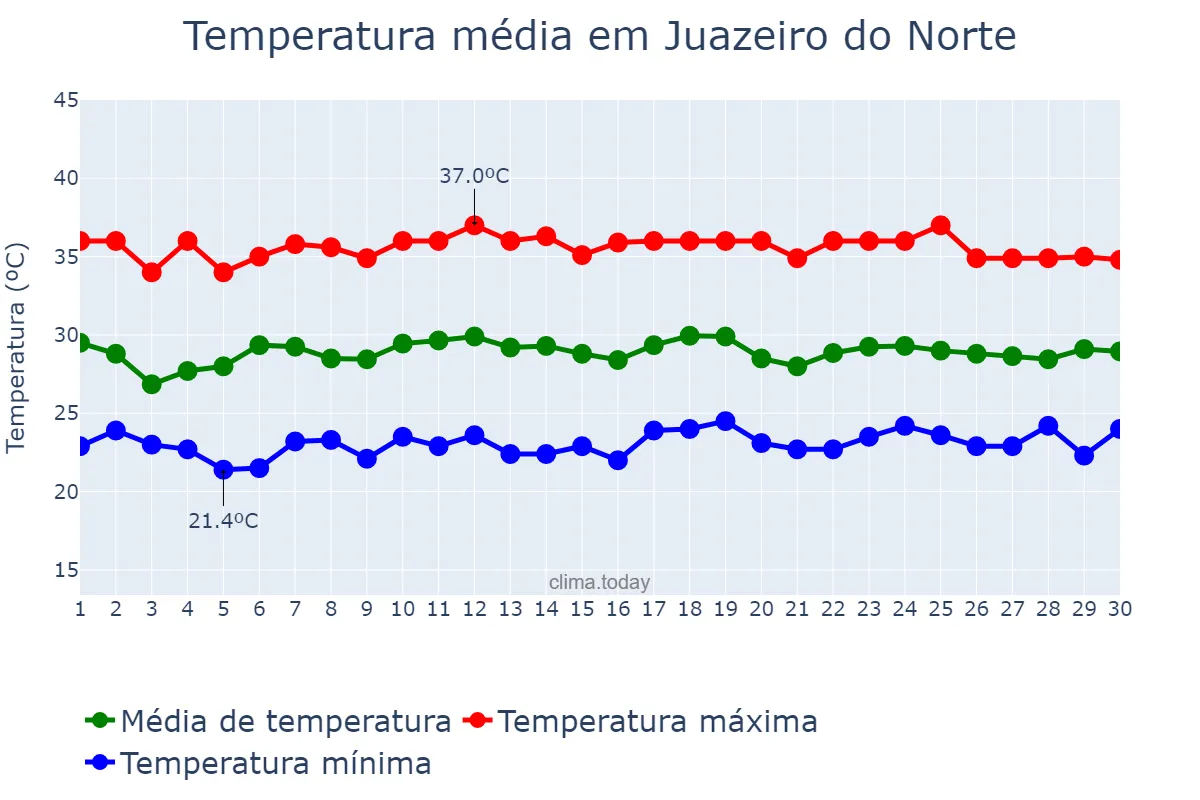 Temperatura em novembro em Juazeiro do Norte, CE, BR