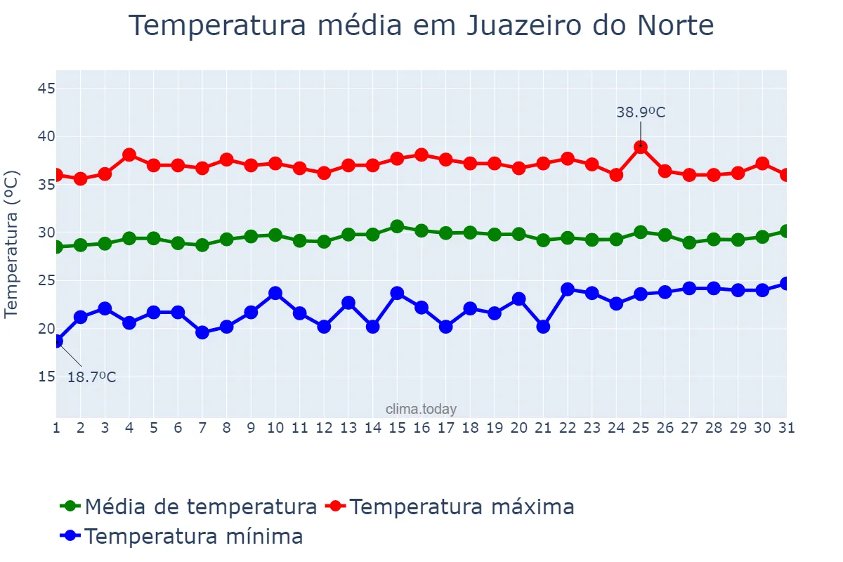 Temperatura em outubro em Juazeiro do Norte, CE, BR