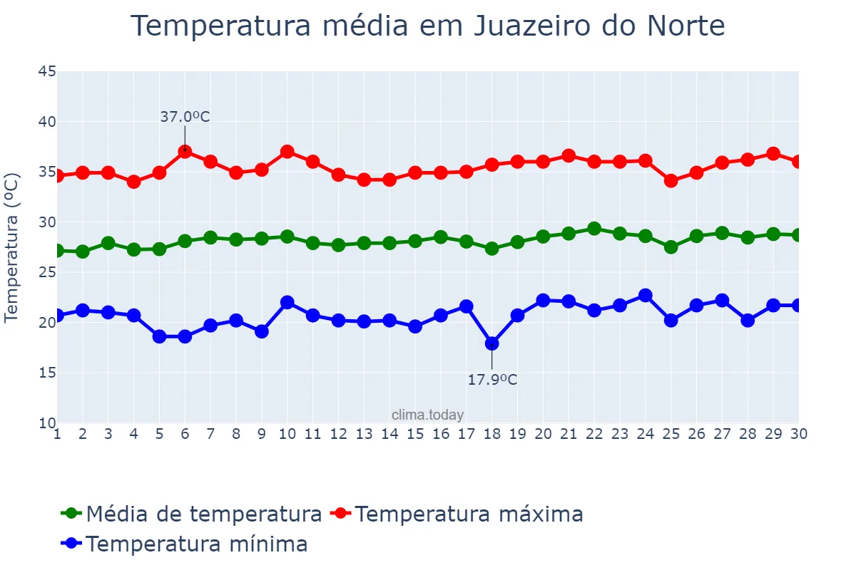 Temperatura em setembro em Juazeiro do Norte, CE, BR