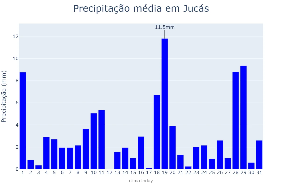 Precipitação em janeiro em Jucás, CE, BR