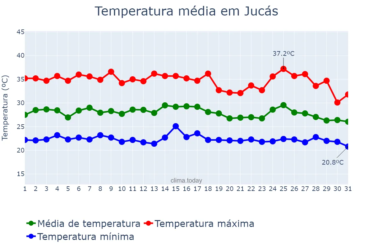 Temperatura em janeiro em Jucás, CE, BR