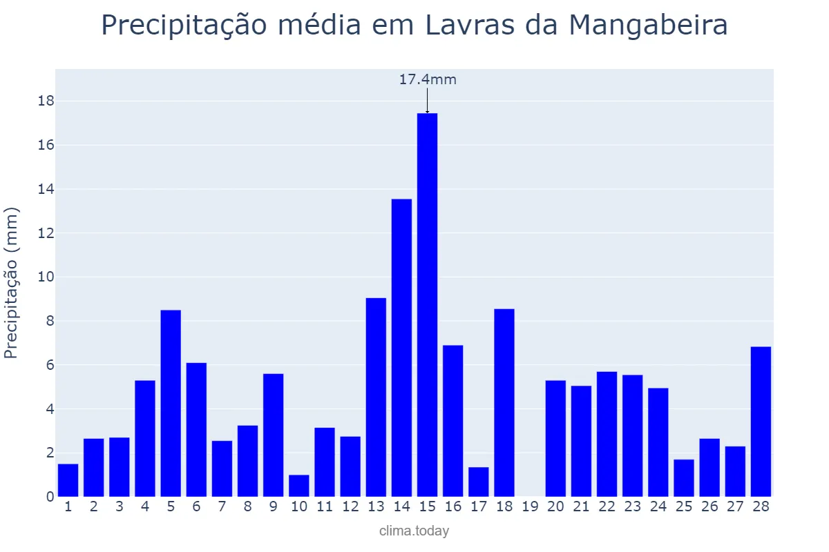 Precipitação em fevereiro em Lavras da Mangabeira, CE, BR