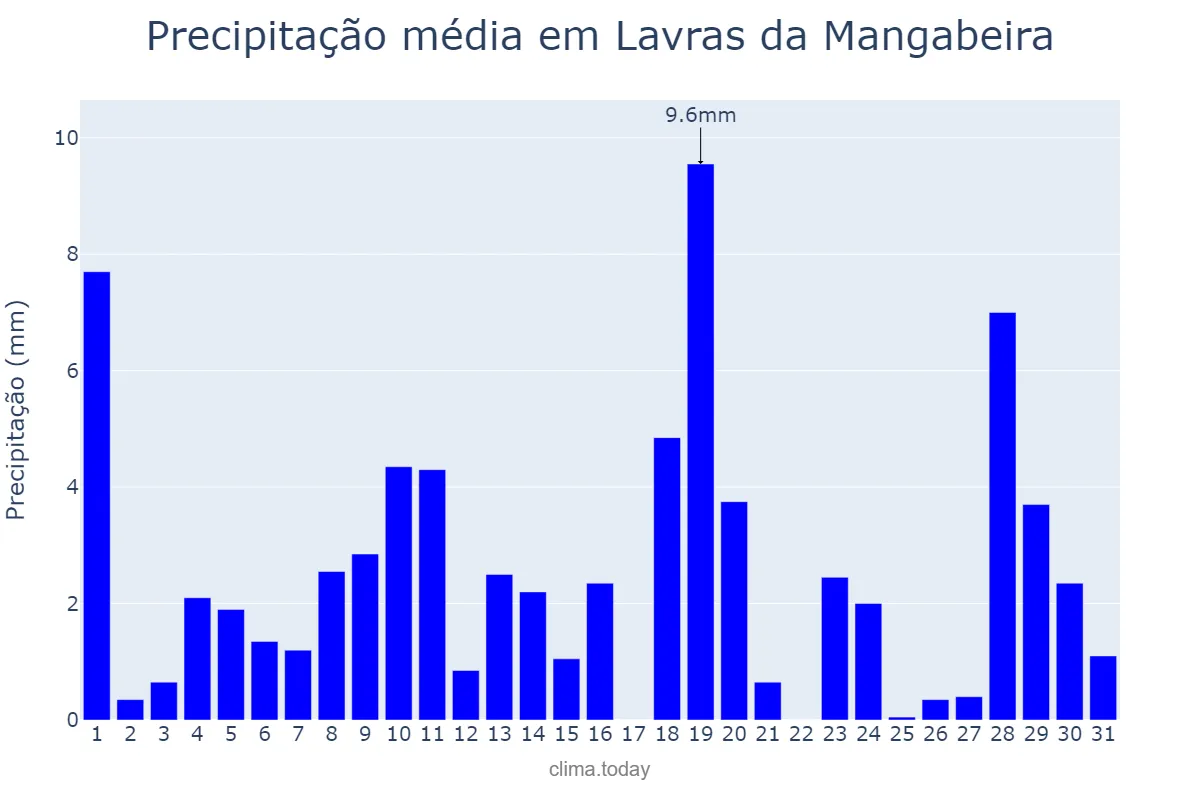 Precipitação em janeiro em Lavras da Mangabeira, CE, BR