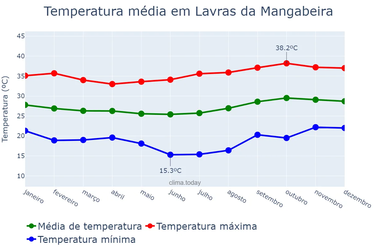 Temperatura anual em Lavras da Mangabeira, CE, BR