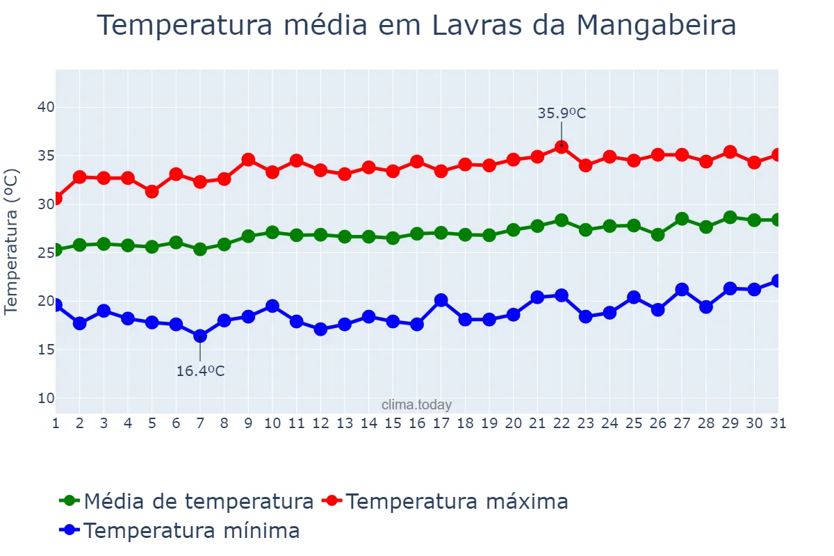 Temperatura em agosto em Lavras da Mangabeira, CE, BR