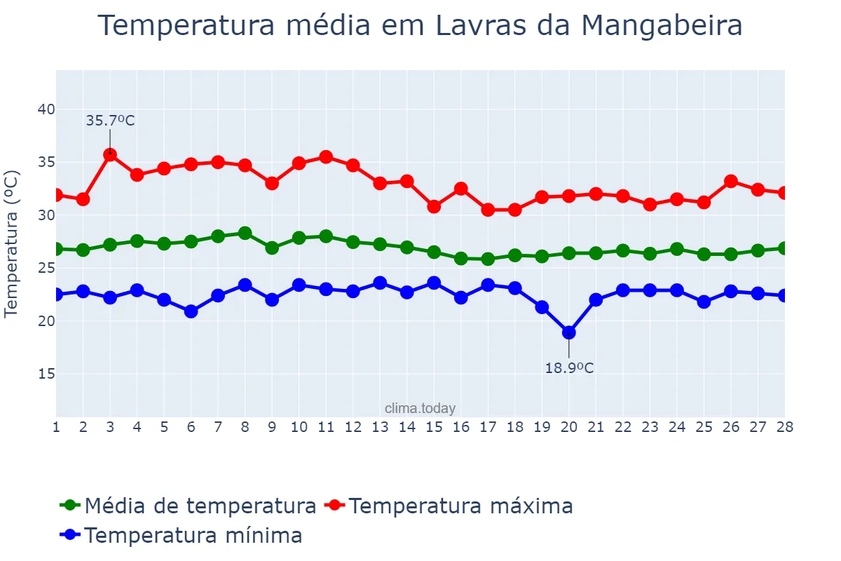 Temperatura em fevereiro em Lavras da Mangabeira, CE, BR