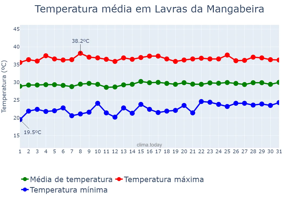 Temperatura em outubro em Lavras da Mangabeira, CE, BR