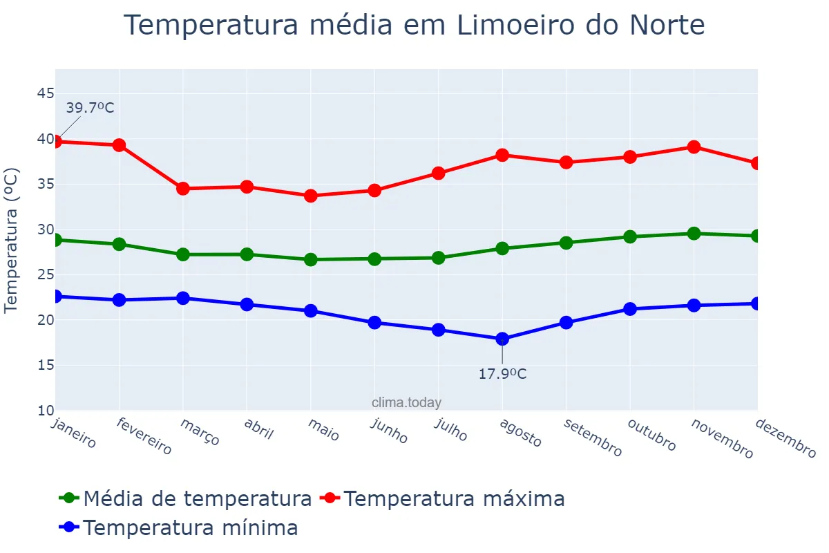 Temperatura anual em Limoeiro do Norte, CE, BR